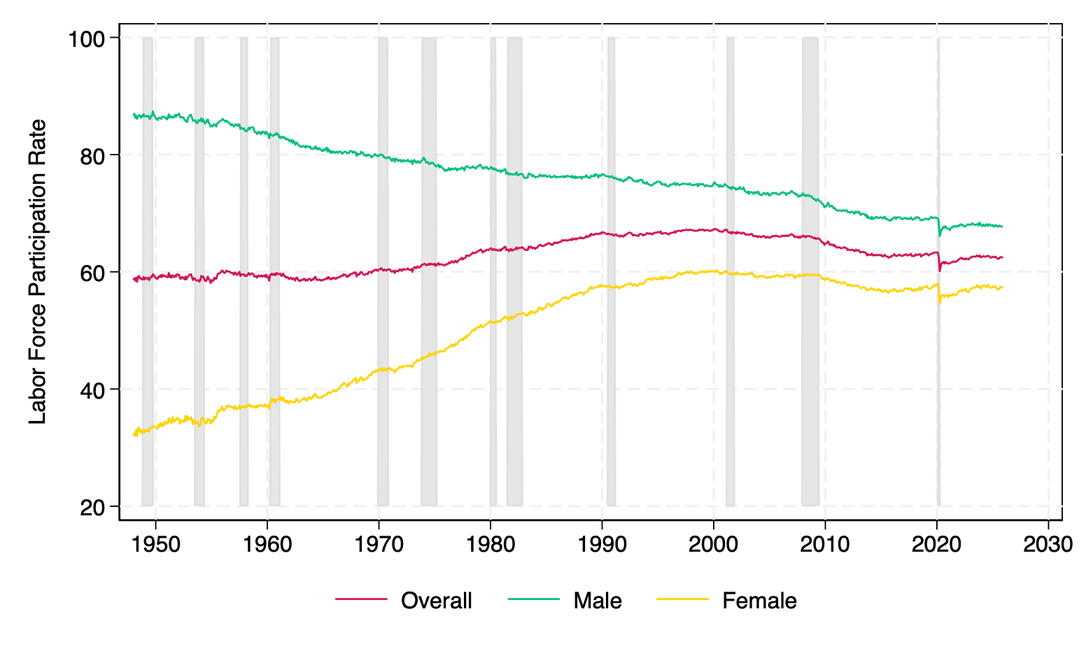 Labor Force Participation Rate by Gender (1948--2025)
