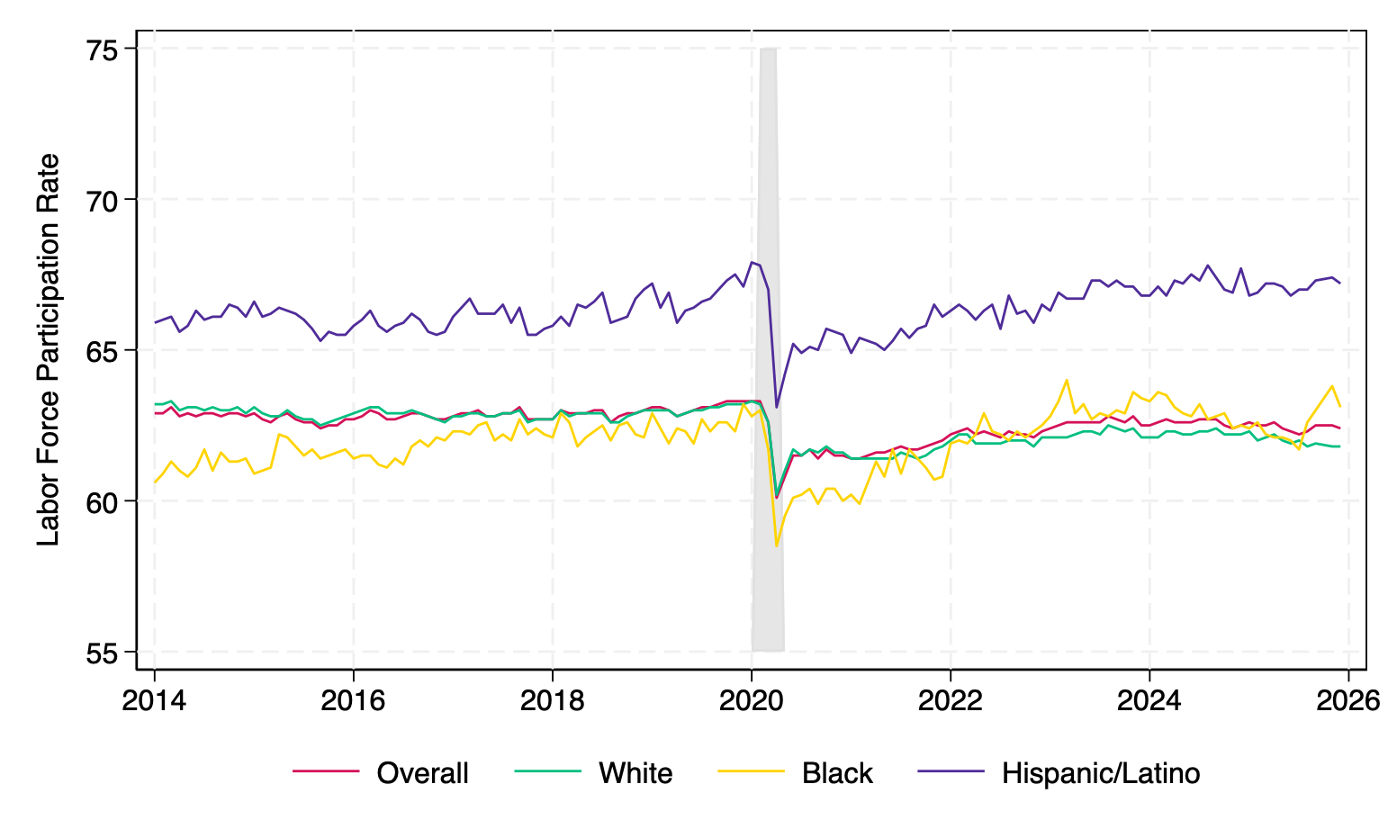 Labor Force Participation Rate by Race (2014--2025)